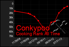 Total Graph of Conkypoo