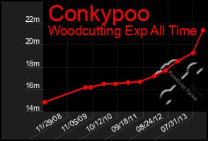 Total Graph of Conkypoo