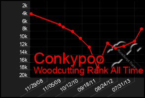 Total Graph of Conkypoo