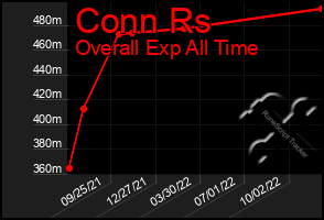 Total Graph of Conn Rs