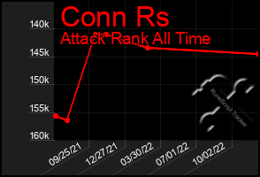 Total Graph of Conn Rs