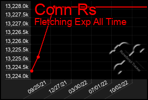 Total Graph of Conn Rs