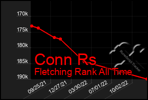 Total Graph of Conn Rs