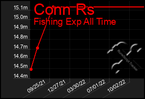 Total Graph of Conn Rs