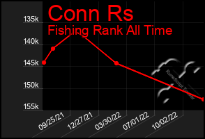 Total Graph of Conn Rs