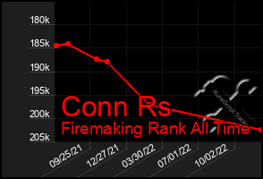 Total Graph of Conn Rs