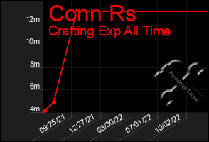 Total Graph of Conn Rs