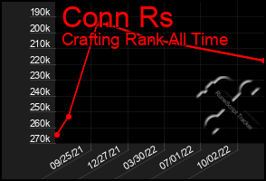 Total Graph of Conn Rs