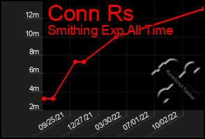 Total Graph of Conn Rs