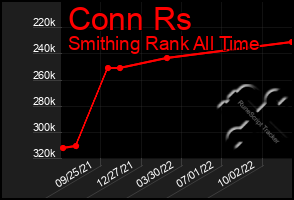 Total Graph of Conn Rs