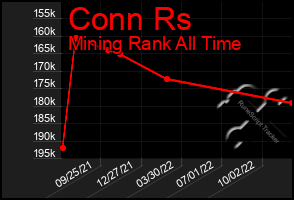 Total Graph of Conn Rs