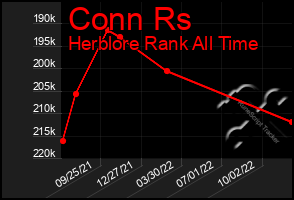 Total Graph of Conn Rs