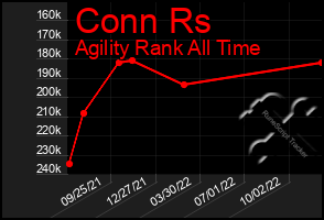 Total Graph of Conn Rs