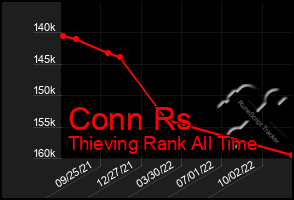 Total Graph of Conn Rs