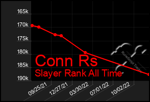 Total Graph of Conn Rs