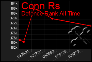 Total Graph of Conn Rs