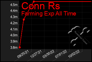 Total Graph of Conn Rs