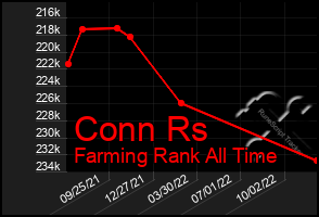 Total Graph of Conn Rs