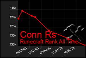 Total Graph of Conn Rs