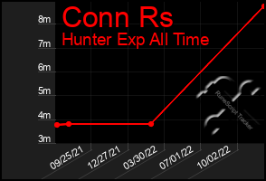 Total Graph of Conn Rs