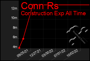 Total Graph of Conn Rs