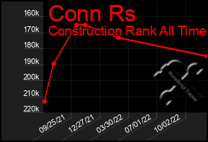 Total Graph of Conn Rs