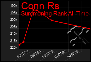 Total Graph of Conn Rs