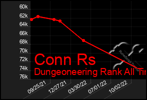 Total Graph of Conn Rs