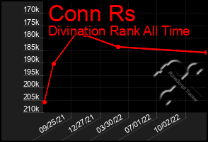 Total Graph of Conn Rs