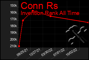 Total Graph of Conn Rs