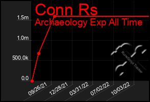 Total Graph of Conn Rs