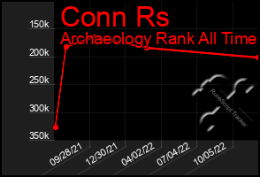 Total Graph of Conn Rs