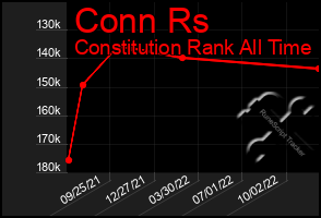 Total Graph of Conn Rs