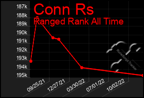 Total Graph of Conn Rs