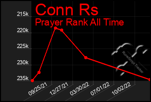 Total Graph of Conn Rs