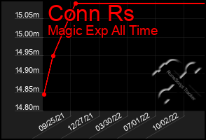 Total Graph of Conn Rs