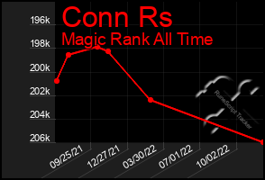 Total Graph of Conn Rs