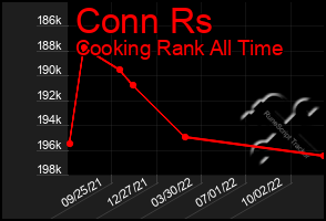 Total Graph of Conn Rs