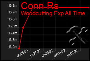 Total Graph of Conn Rs