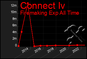 Total Graph of Connect Iv