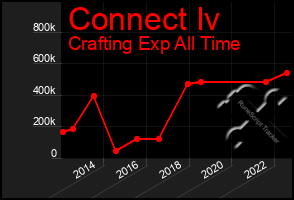 Total Graph of Connect Iv