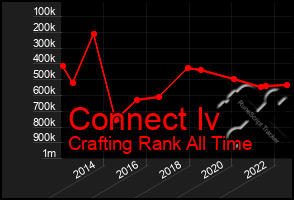 Total Graph of Connect Iv