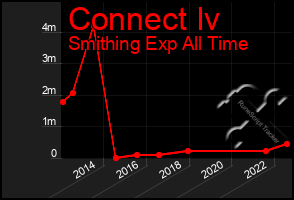 Total Graph of Connect Iv