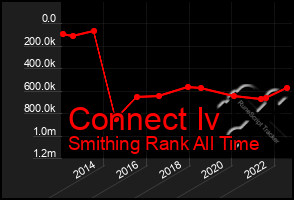 Total Graph of Connect Iv