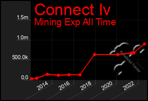 Total Graph of Connect Iv