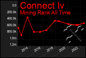 Total Graph of Connect Iv