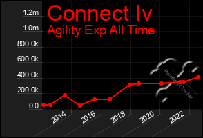 Total Graph of Connect Iv