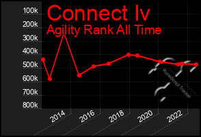 Total Graph of Connect Iv