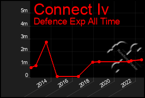 Total Graph of Connect Iv