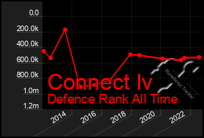 Total Graph of Connect Iv